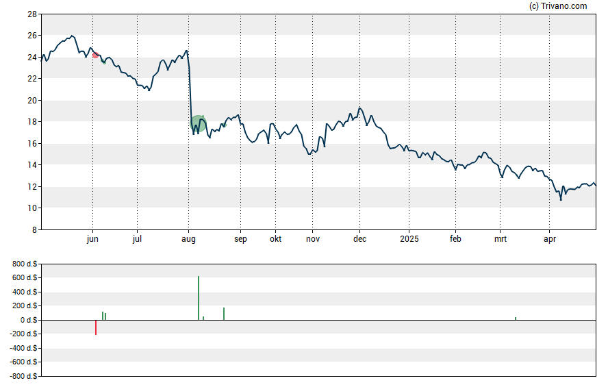 Grafiek Orion Engineered Carbons S.A.