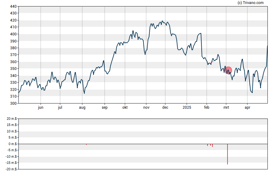 Grafiek Trane Technologies plc