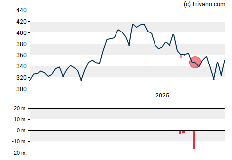 Grafiek Trane Technologies plc