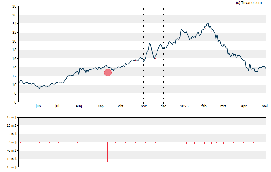 Grafiek Grid Dynamics Holdings Inc