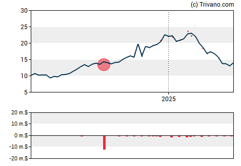 Grafiek Grid Dynamics Holdings Inc