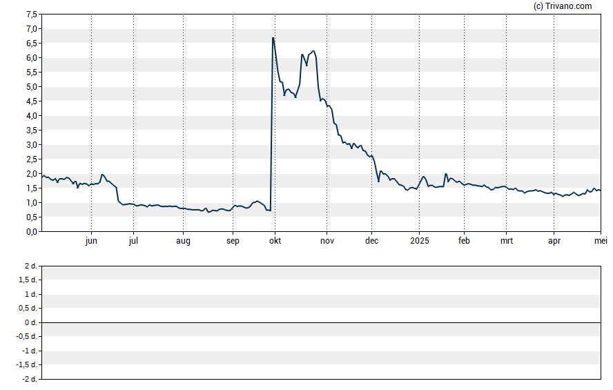 Grafiek Sonnet BioTherapeutics Holdings Inc