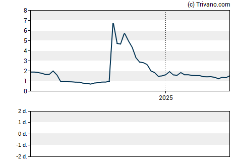 Grafiek Sonnet BioTherapeutics Holdings Inc