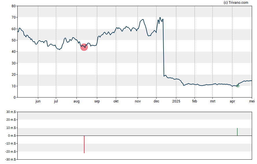 Grafiek Keros Therapeutics Inc