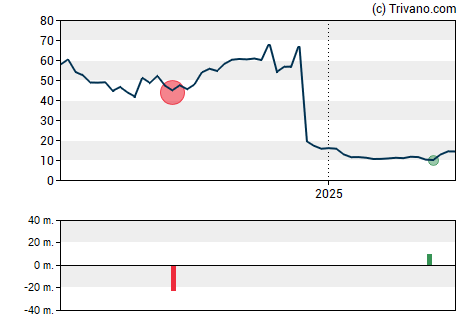 Grafiek Keros Therapeutics Inc