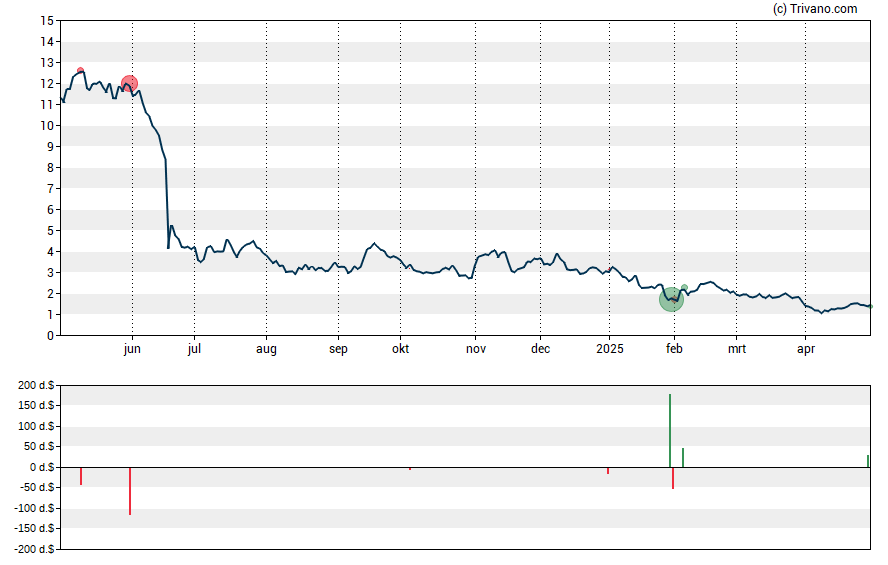 Grafiek Zentalis Pharmaceuticals Inc