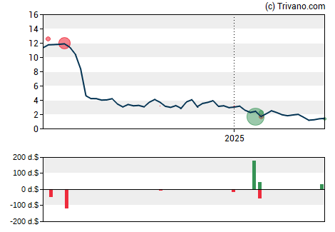 Grafiek Zentalis Pharmaceuticals Inc