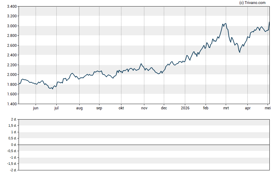 Grafiek BHP Group plc
