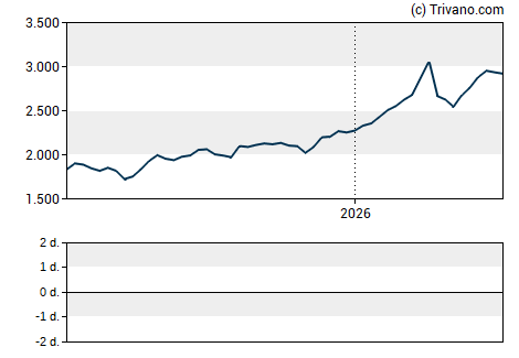 Grafiek BHP Group plc