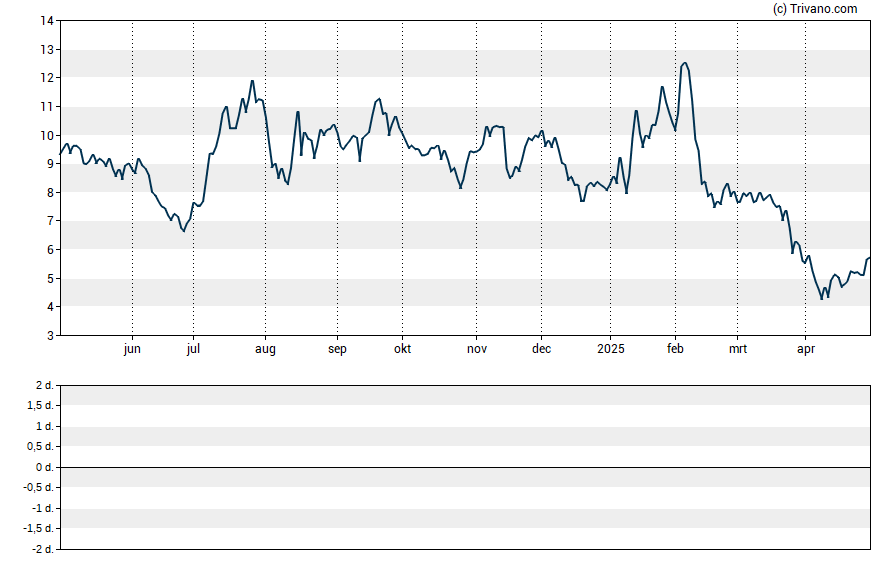 Grafiek ORIC Pharmaceuticals Inc