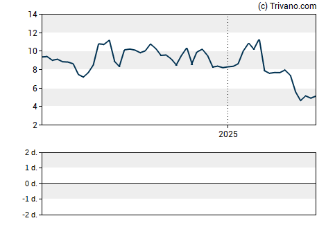 Grafiek ORIC Pharmaceuticals Inc