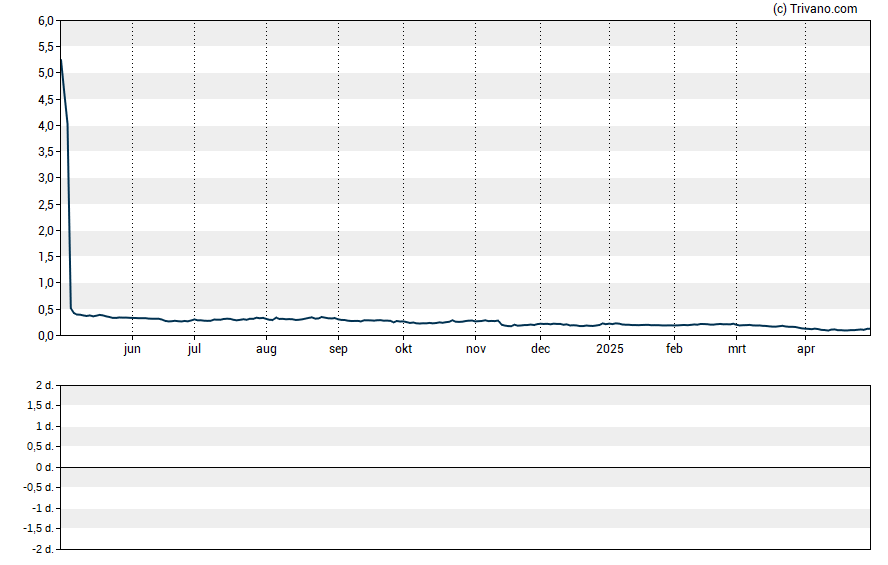 Grafiek Lyra Therapeutics Inc