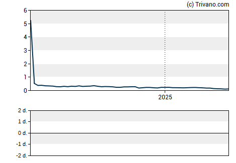 Grafiek Lyra Therapeutics Inc