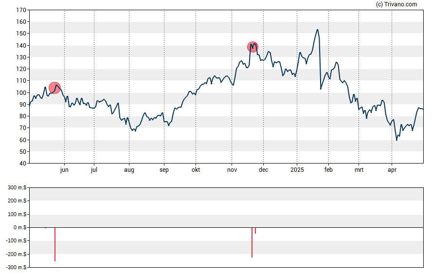 Grafiek Vertiv Holdings Co