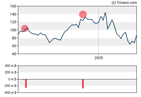 Grafiek Vertiv Holdings Co