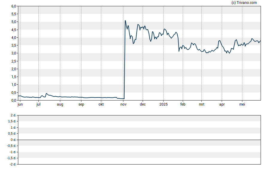 Grafiek Qualigen Therapeutics Inc