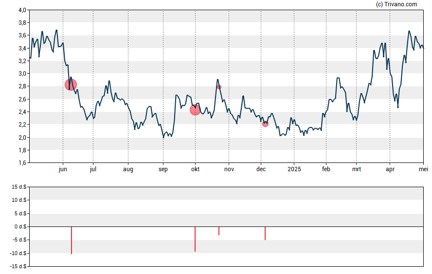 Grafiek Hycroft Mining Holding Corporation