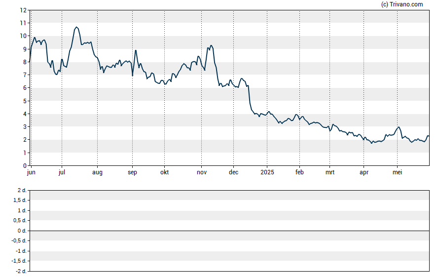 Grafiek Larimar Therapeutics Inc