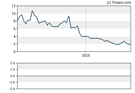 Grafiek Larimar Therapeutics Inc