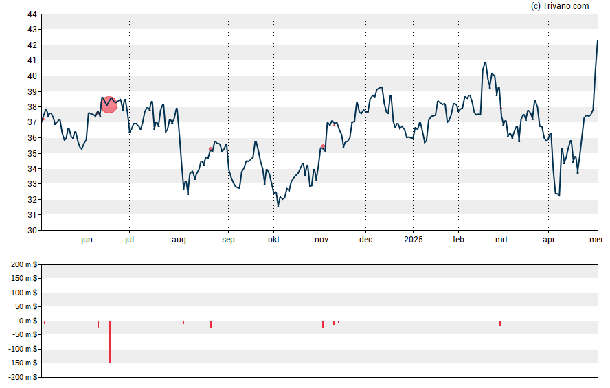 Grafiek APi Group Corporation