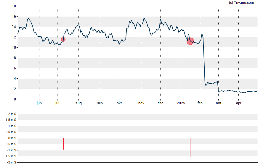 Grafiek Pliant Therapeutics Inc