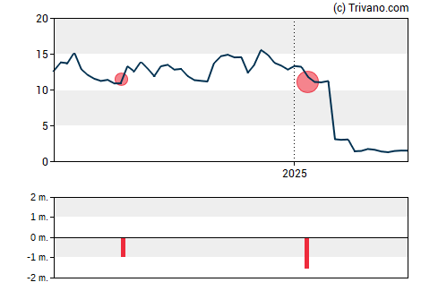 Grafiek Pliant Therapeutics Inc