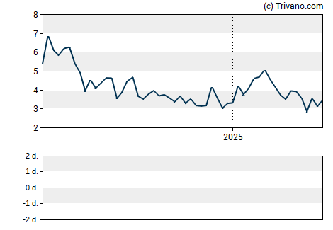 Grafiek Lantern Pharma Inc