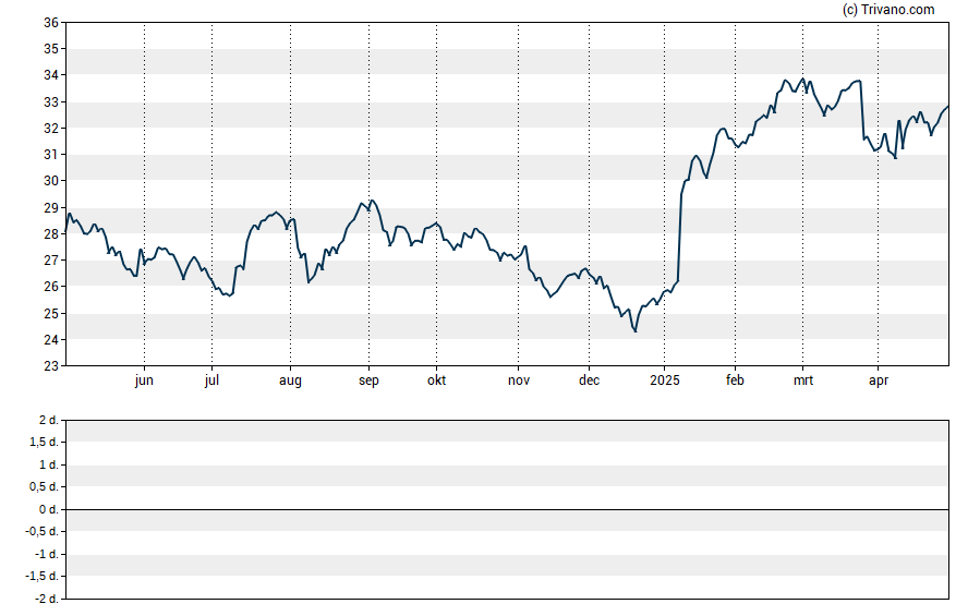 Grafiek Royalty Pharma plc