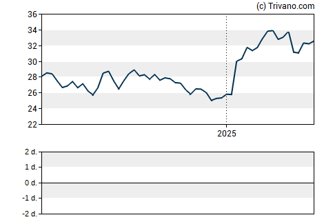 Grafiek Royalty Pharma plc