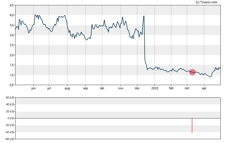 Grafiek Repare Therapeutics Inc