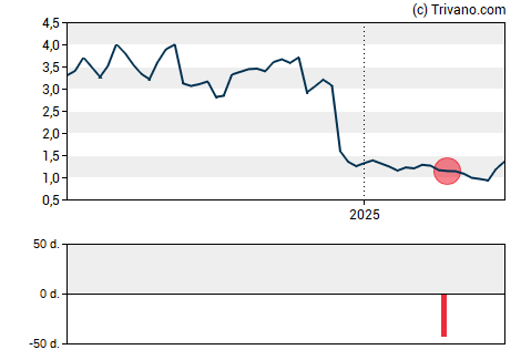 Grafiek Repare Therapeutics Inc