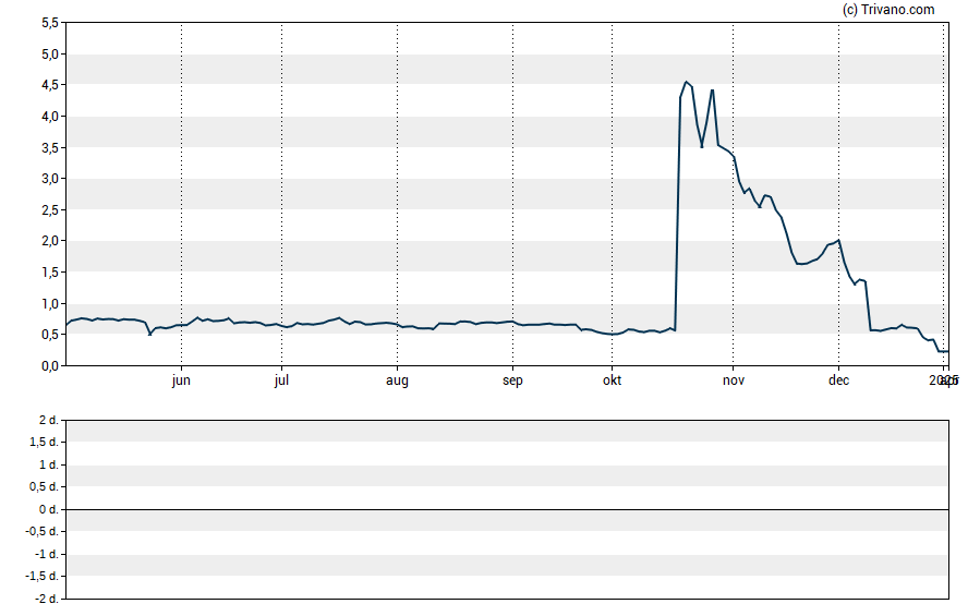 Grafiek Biora Therapeutics Inc
