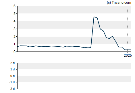 Grafiek Biora Therapeutics Inc
