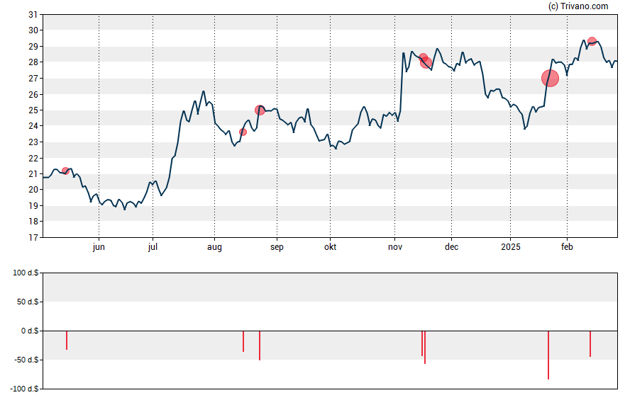 Grafiek Premier Financial Corp