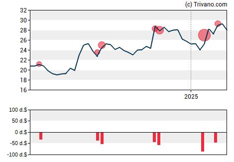 Grafiek Premier Financial Corp