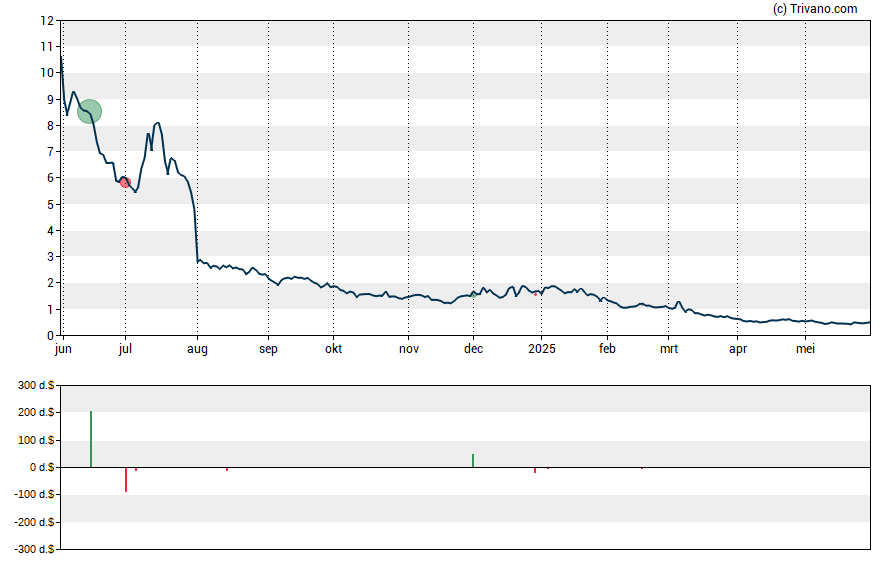 Grafiek Alx Oncology Holdings Inc