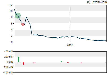 Grafiek Alx Oncology Holdings Inc