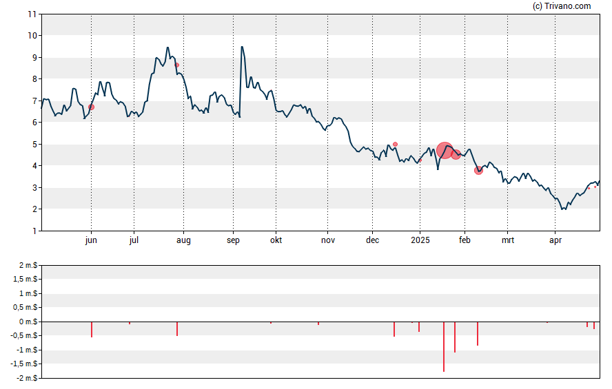 Grafiek Relay Therapeutics Inc