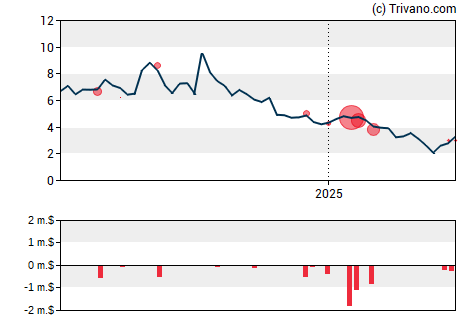 Grafiek Relay Therapeutics Inc