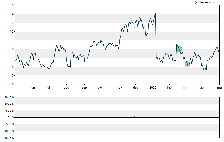 Grafiek AVITA Medical Inc