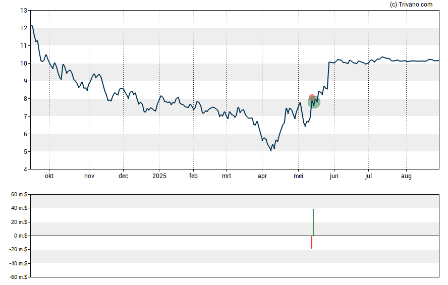 Grafiek ITeos Therapeutics Inc