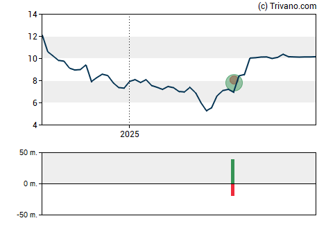 Grafiek ITeos Therapeutics Inc