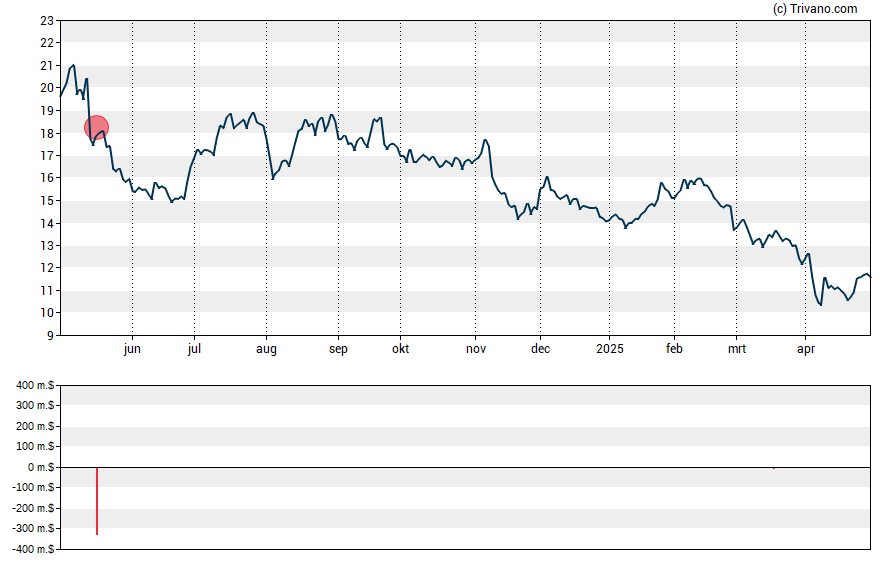 Grafiek Jamf Holding Corp