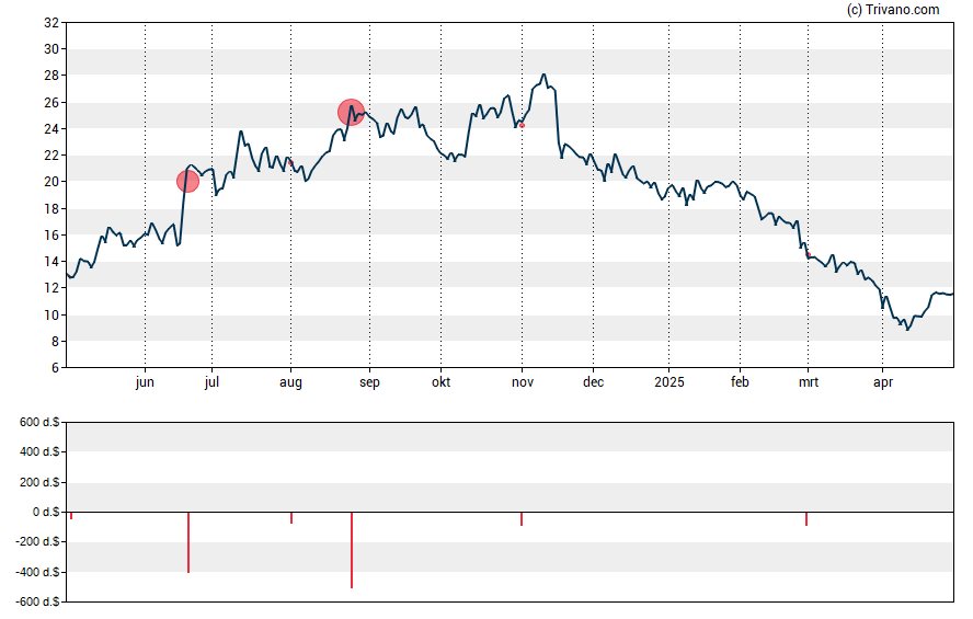 Grafiek Nurix Therapeutics Inc