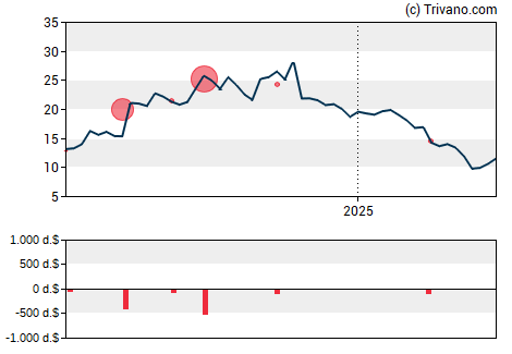 Grafiek Nurix Therapeutics Inc