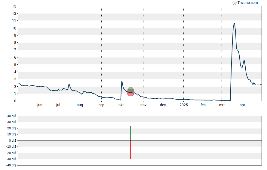 Grafiek Aditx Therapeutics Inc