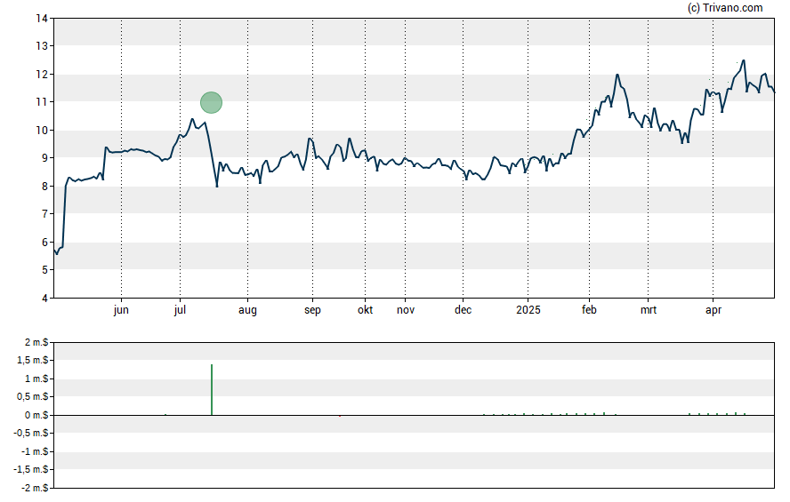 Grafiek New York City REIT Inc