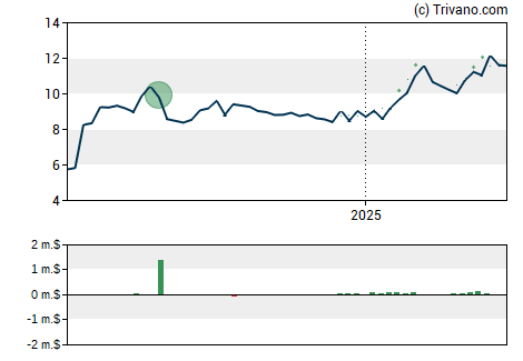Grafiek New York City REIT Inc