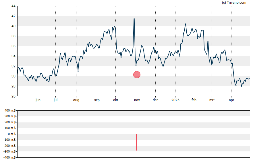 Grafiek Harmony Biosciences Holdings Inc