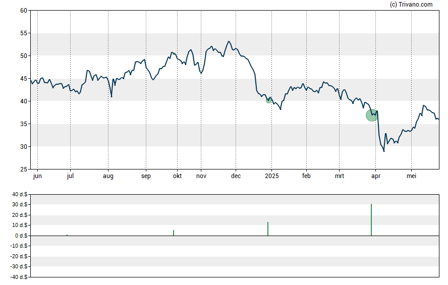 Grafiek Avient Corp